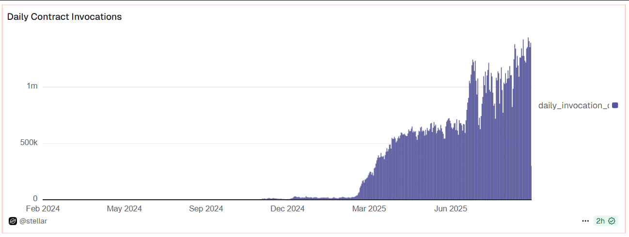 hop-dong-thong-minh-stellar-coinphoton Tại sao giá XLM vẫn giảm bất chấp dữ liệu tích cực từ Stellar Network