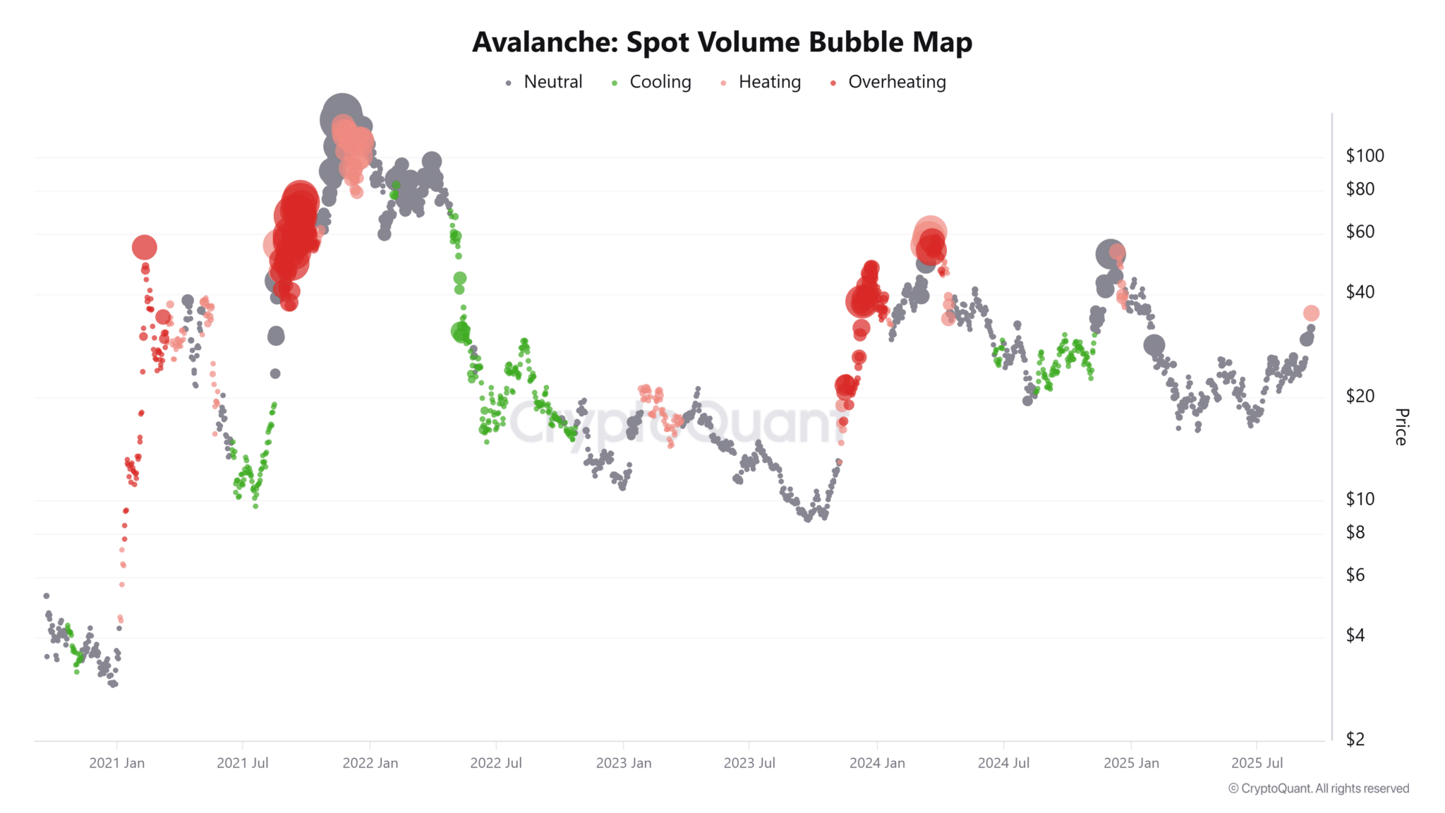 TVL 2 tỷ đô la tạo tiền đề cho bước tiến 44 đô la của AVAX