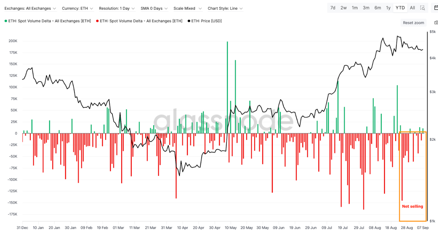 khoi-luong-giao-dich-eth-tapchibitcoin Tại sao giá Ethereum không thể vượt qua mức 4,5 nghìn đô la?