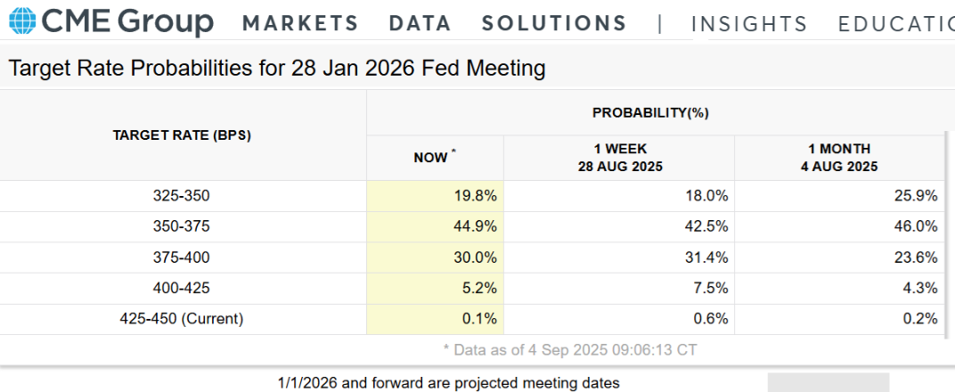 lai-suat-ngu-y-cme-fedwatch-cho-thang-1-tapchibitcoin Bitcoin có thể giảm xuống 108.000 đô la