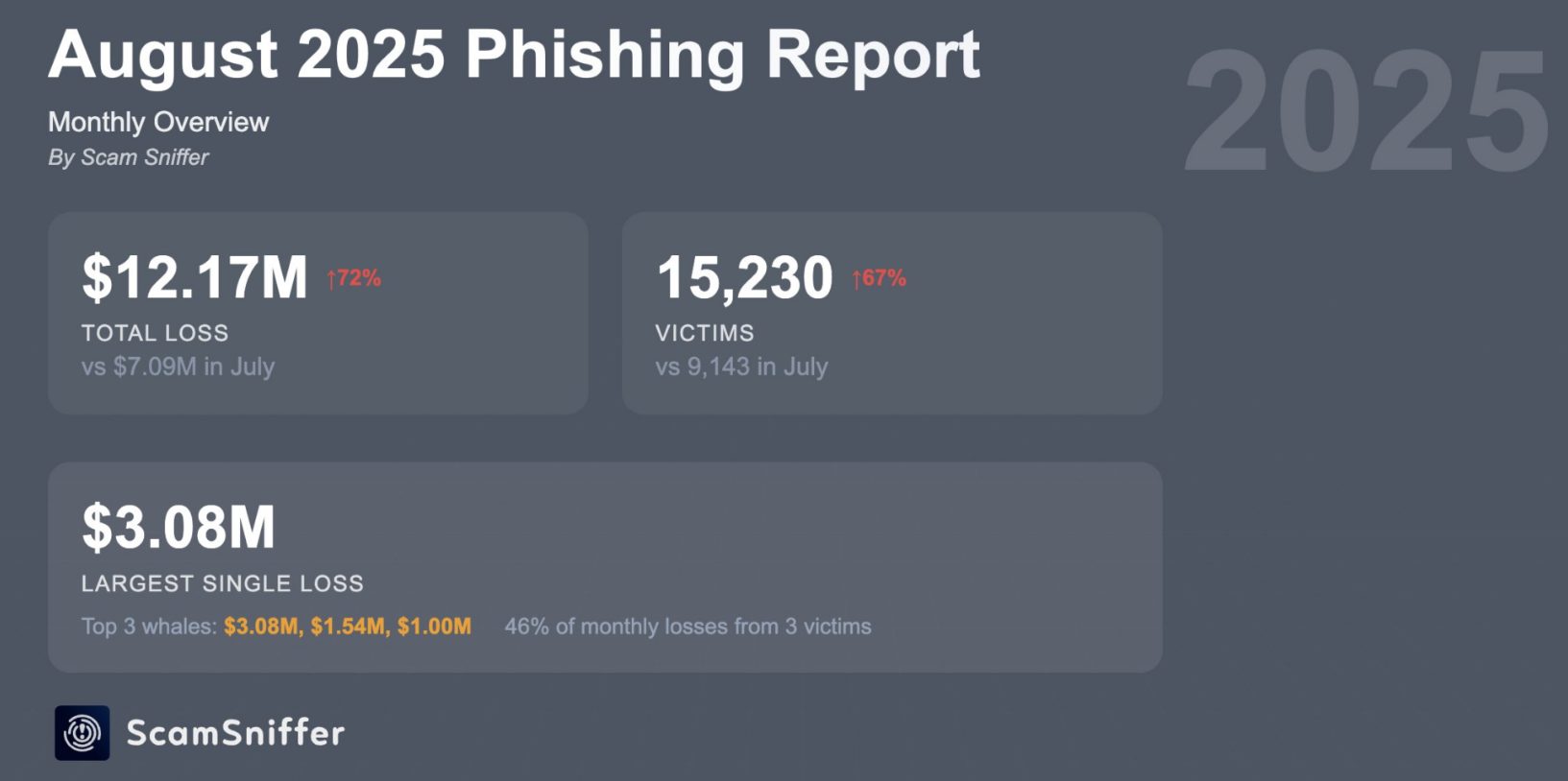 lua-dao-tien-dien-tu-tapchibitcoin-1 Lừa đảo tiền điện tử tăng 72% trong tháng 8