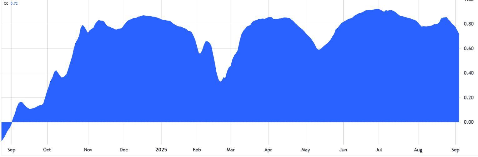 moi-tuong-quan-nasdaq-va-bitcoin-tapchibitcoin Bitcoin có thể giảm xuống 108.000 đô la