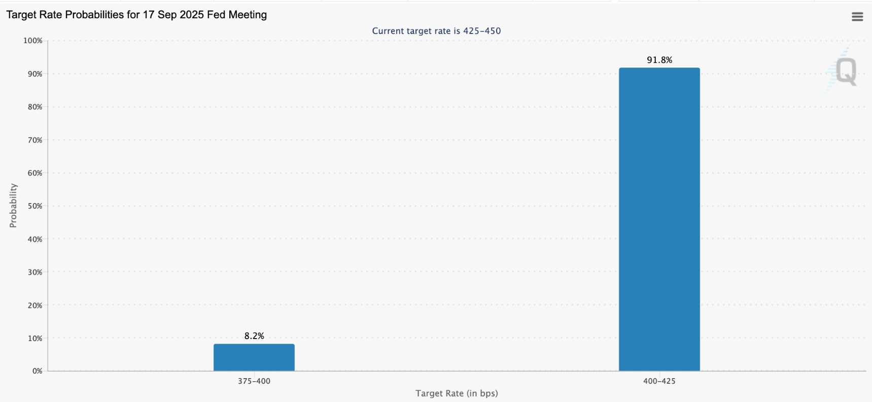 Bitcoin chao đảo sau khi có sự điều chỉnh về số liệu việc làm tại Hoa Kỳ