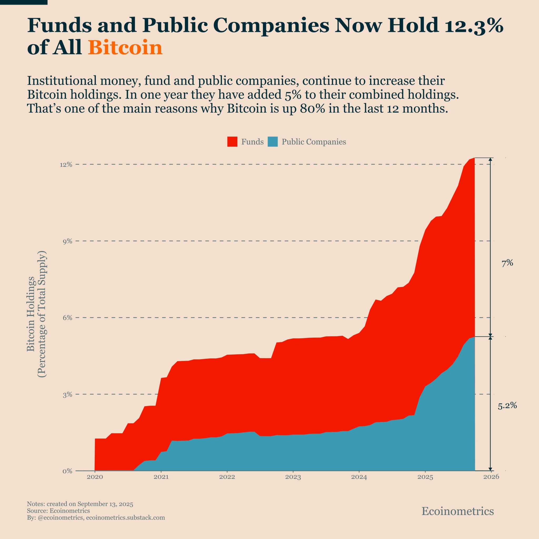 Các tổ chức như Strategy và Metaplanet hiện nắm giữ 12,3% tổng nguồn cung Bitcoin