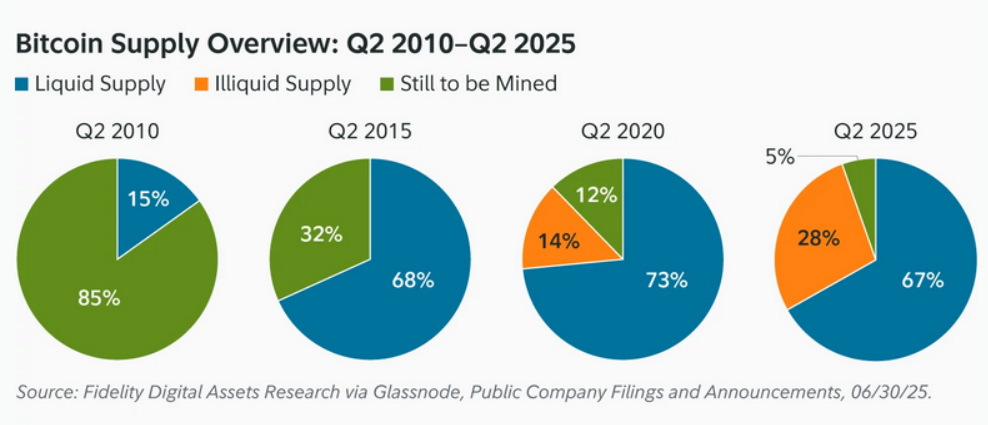 nguon-cung-bitcoin-tapchibitcoin-1 Fidelity: 8,3 triệu Bitcoin có khả năng không hoạt động vào năm 2032
