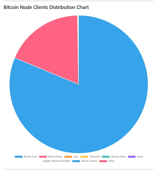 node-bitcoin-tapchibitcoin-1 Cuộc chiến thư rác năm 2025 đang trở thành 'mối đe dọa nghiêm trọng' đối với Bitcoin
