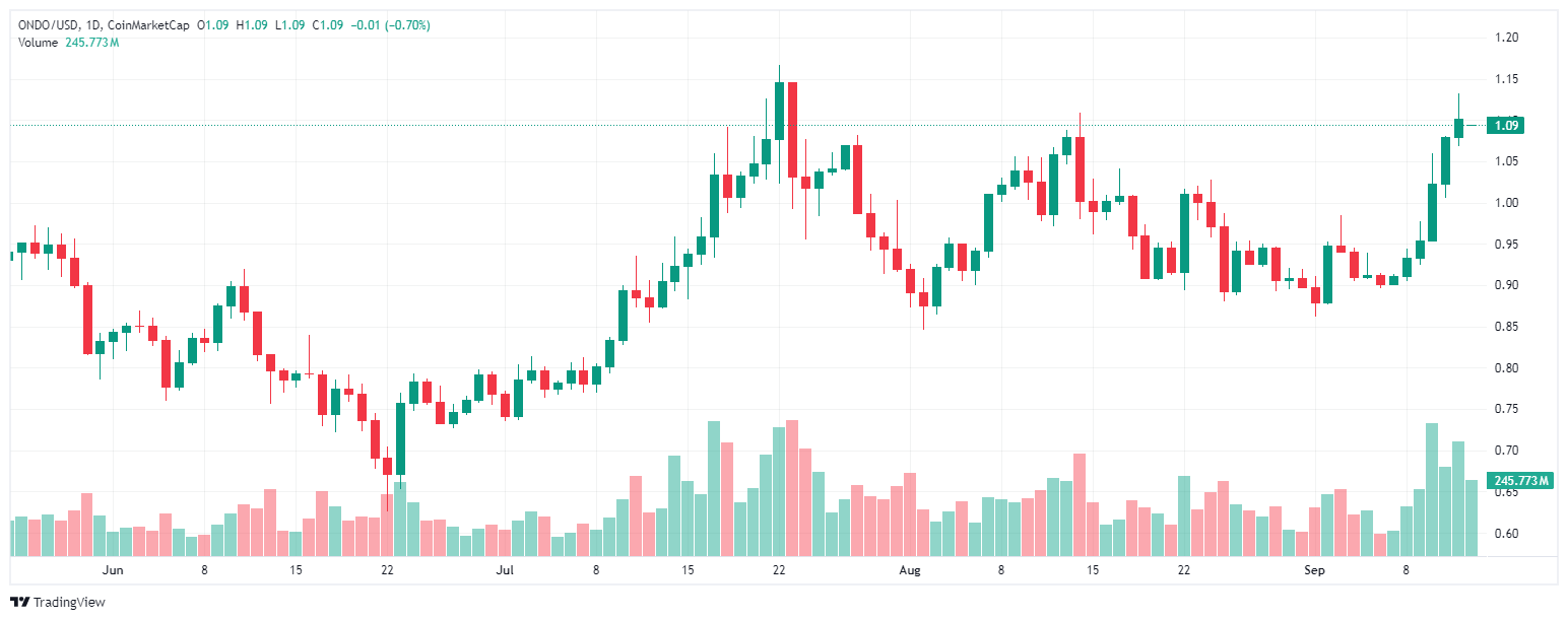 ondo_2025-09-13_14-09-36-1 ONDO