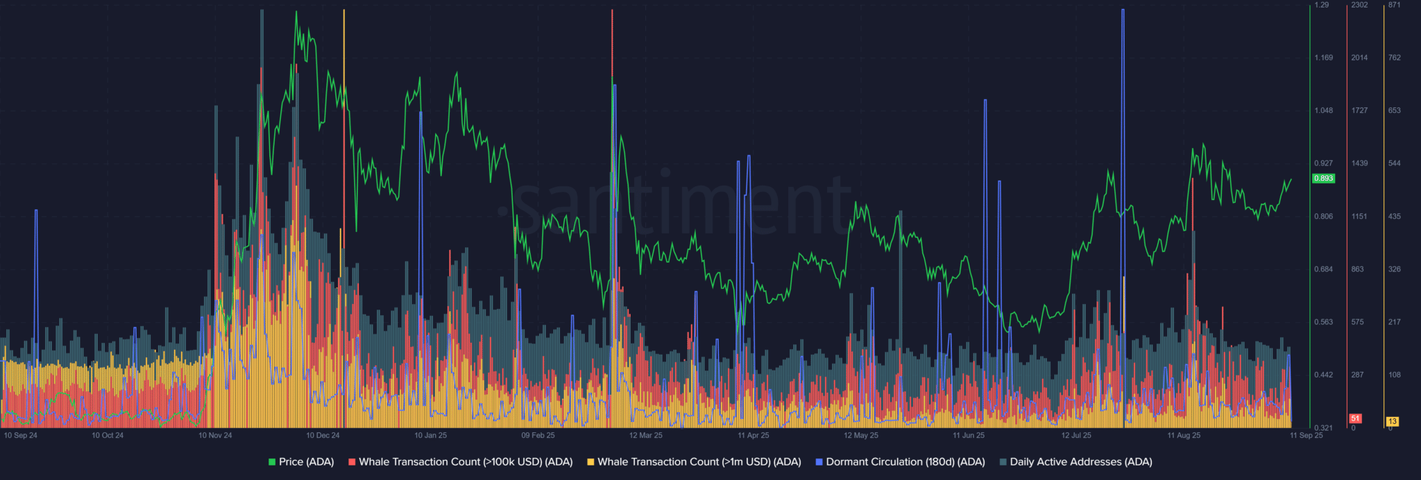 Liệu phe bò có thể đẩy giá ADA lên 1 đô la khi lãi suất mở tăng vọt không?