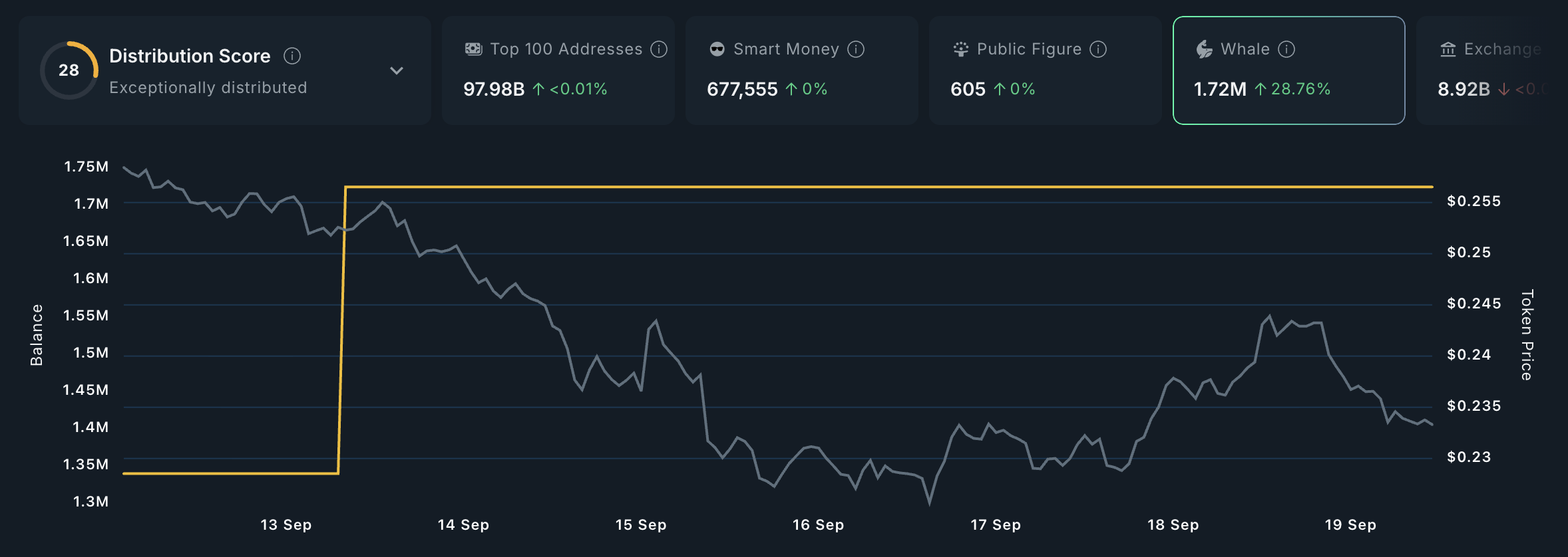 phan-tich-gia-cro-coinphoton Cá voi đã mua những Altcoin này vào tuần thứ ba của tháng 9 năm 2025
