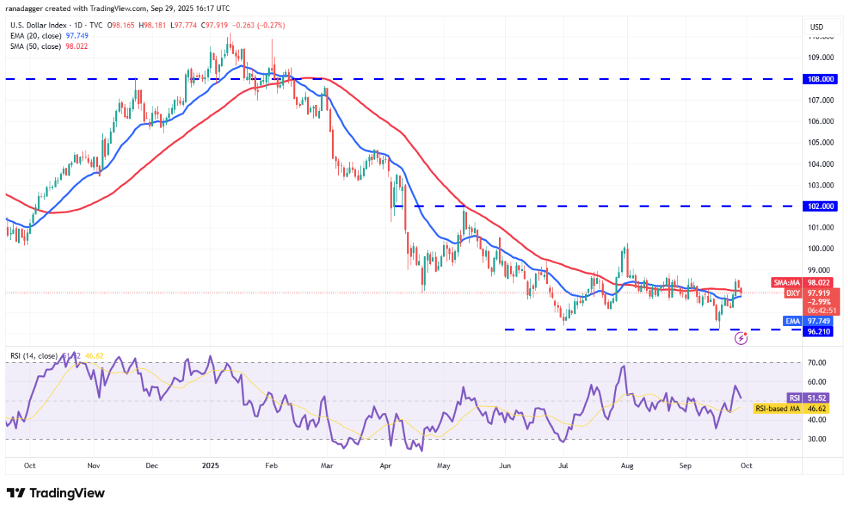 Phân tích kỹ thuật ngày 30/9: SPX, DXY, BTC, ETH, XRP, BNB, SOL, DOGE, ADA, HYPE