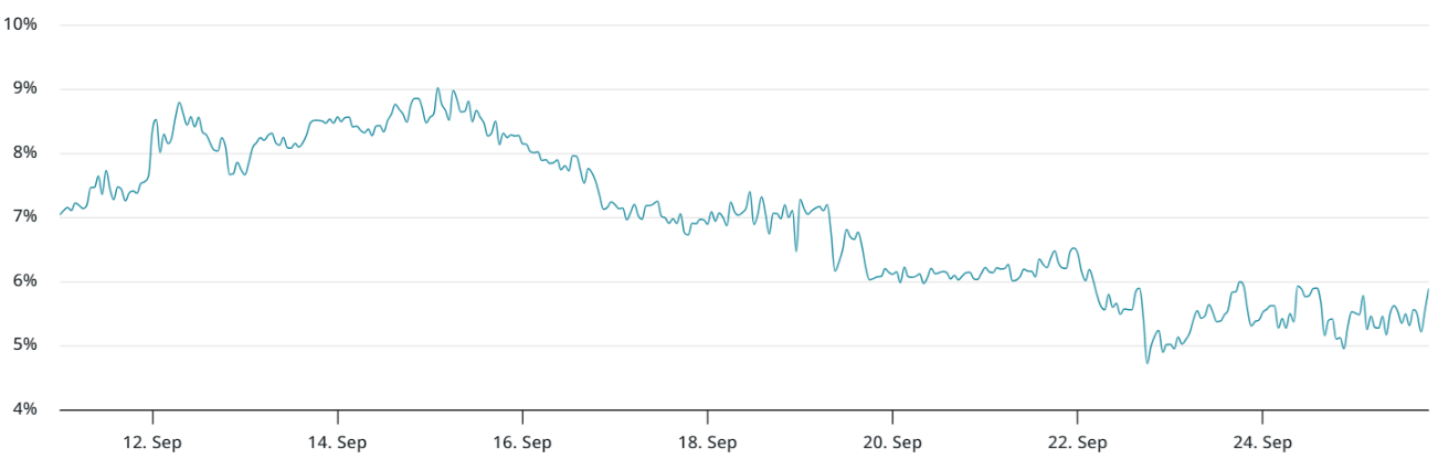 Bitcoin giảm xuống dưới 109.000 đô la khi chờ đợi 22 tỷ đô la quyền chọn hết hạn