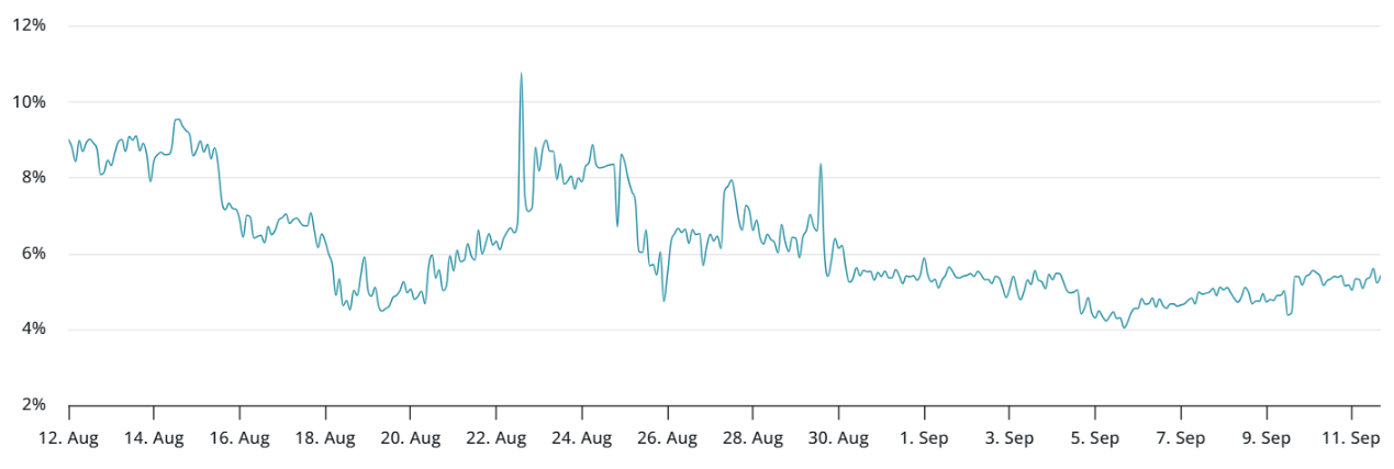 phi-bao-hiem-hop-dong-tuong-lai-eth-tapchibitcoin-1 Dòng tiền chảy vào ETF ETH giao ngay đạt 216 triệu đô la