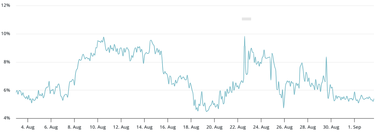 phi-bao-hiem-hop-dong-tuong-lai-ethereum-tapchibitcoin Ether đấu tranh để giữ 4,3 nghìn đô la