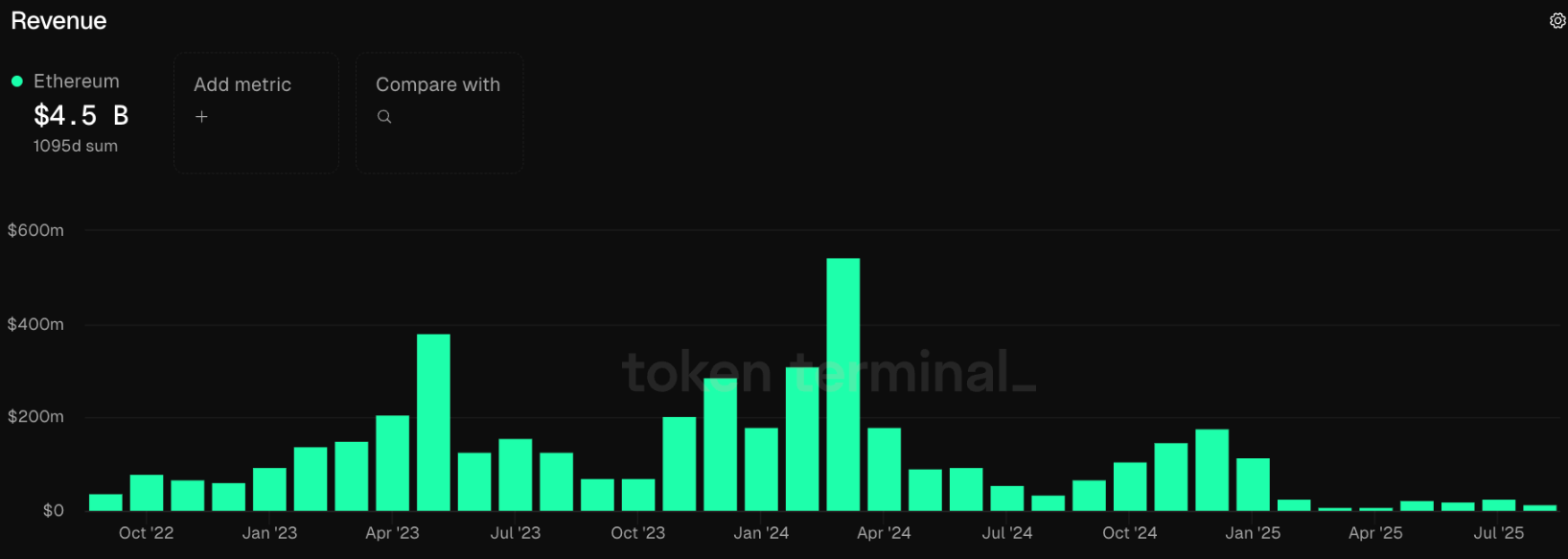 phi-mang-ethereum-tapchibitcoin-1 Doanh thu Ethereum giảm 44% trong tháng 8 giữa lúc ETH đạt mức cao nhất mọi thời đại