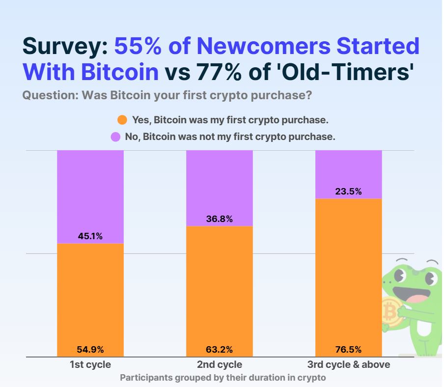 Bitcoin hiện chỉ là một trong nhiều cách để các nhà bán lẻ tiếp cận tiền điện tử