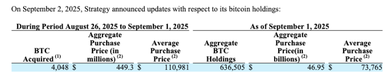 strategy-mua-bitcoin-tapchibitcoin-1 Strategy bổ sung 449 triệu đô la vào Bitcoin