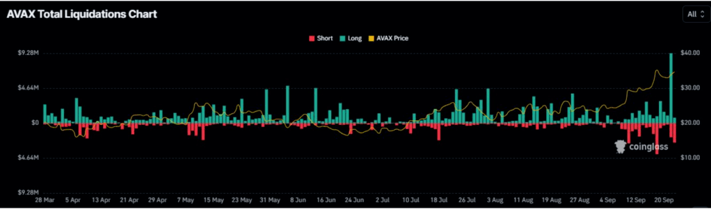 thanh-ly-avax-coinphoton Giá AVAX cho thấy khả năng phục hồi trong bối cảnh khối lượng giao dịch DEX trên Avalanche tăng