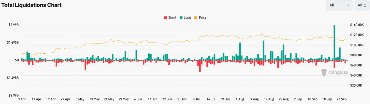 Thị trường bò của Bitcoin vẫn chưa kết thúc khi phục hồi trên mức 112.000 đô la