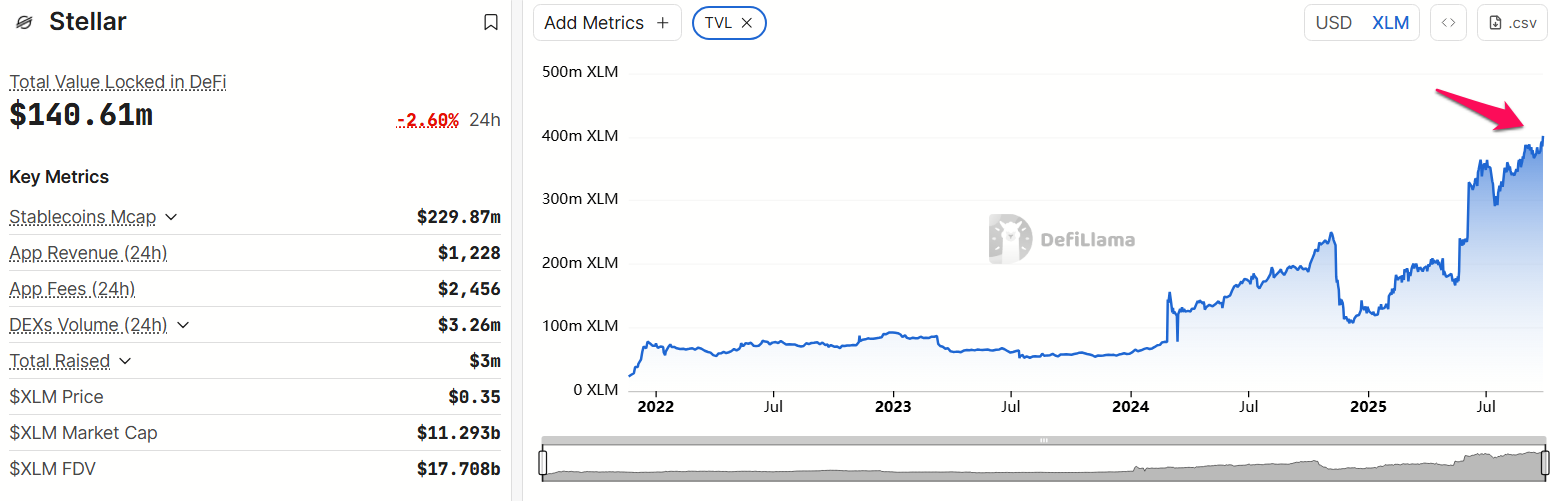 tong-gia-tri-khoa-xlm-coinphoton-1 Tại sao giá XLM vẫn giảm bất chấp dữ liệu tích cực từ Stellar Network