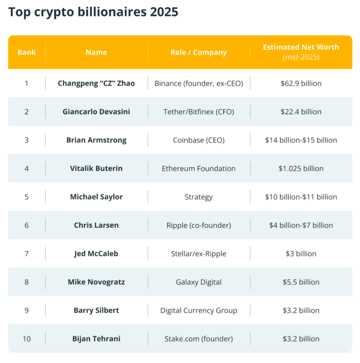 top-10-ty-phu-tien-dien-tu-tapchibitcoin-1 10 CEO tiền điện tử có giá trị tài sản ròng cao nhất năm 2025