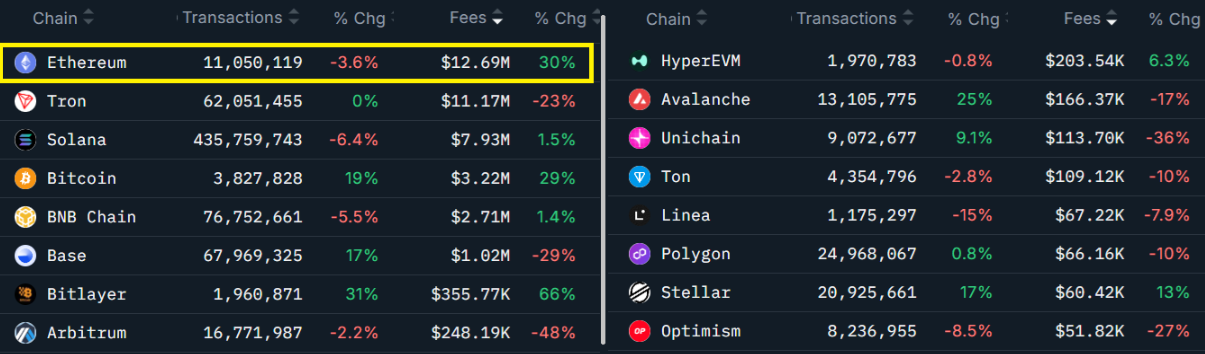top-7-blockchain-theo-phi-giao-dich-tapchibitcoin-1 Ether đấu tranh để giữ 4,3 nghìn đô la