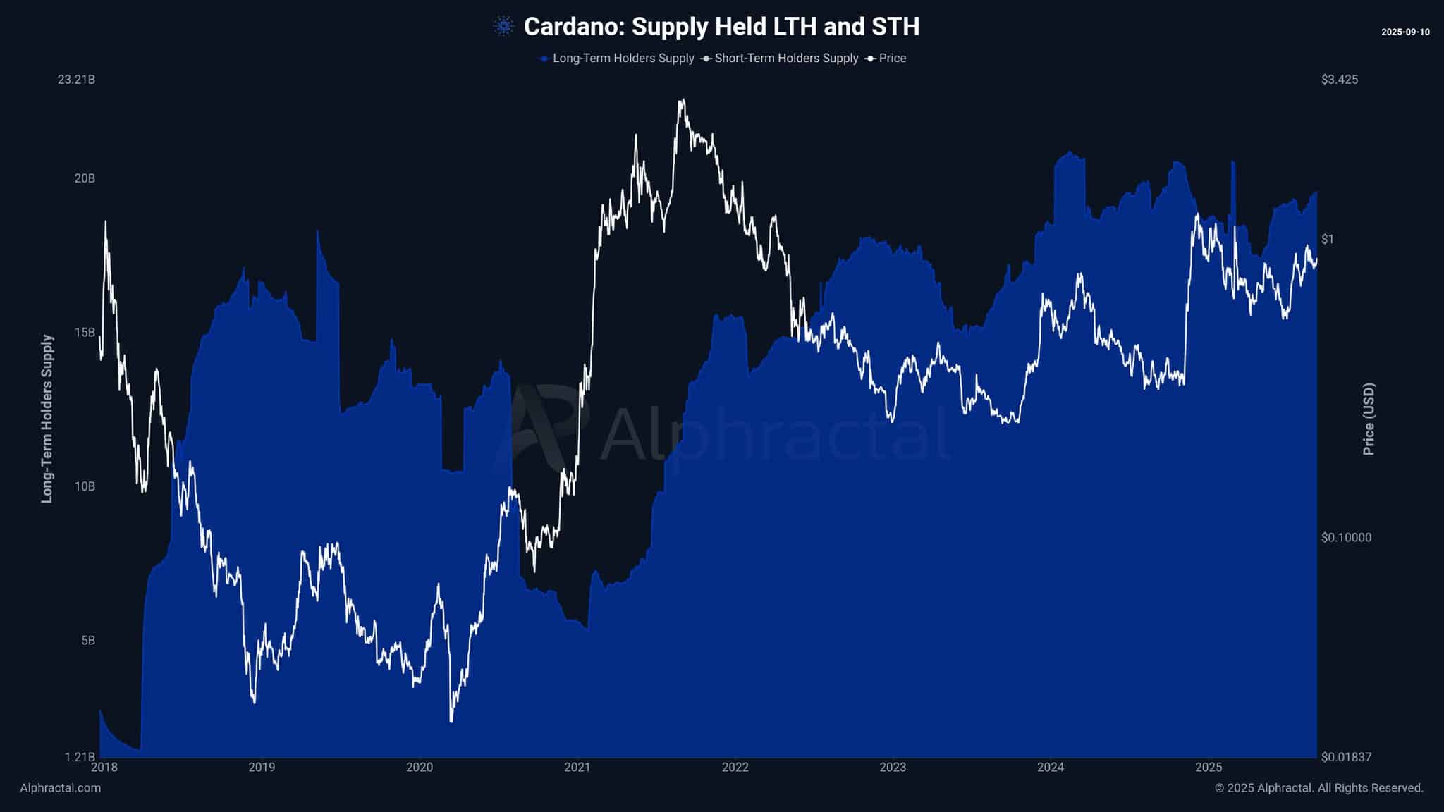 Liệu phe bò có thể đẩy giá ADA lên 1 đô la khi lãi suất mở tăng vọt không?