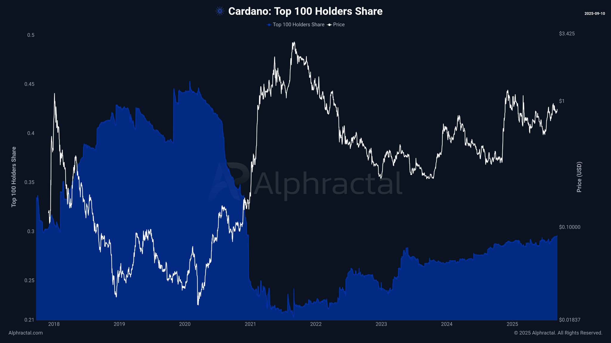 Liệu phe bò có thể đẩy giá ADA lên 1 đô la khi lãi suất mở tăng vọt không?