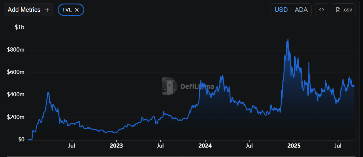 tvl-cua-ada-tapchibitcoin Liệu phe mua có thể giúp ADA vượt qua mức kháng cự 0,94 đô la không?