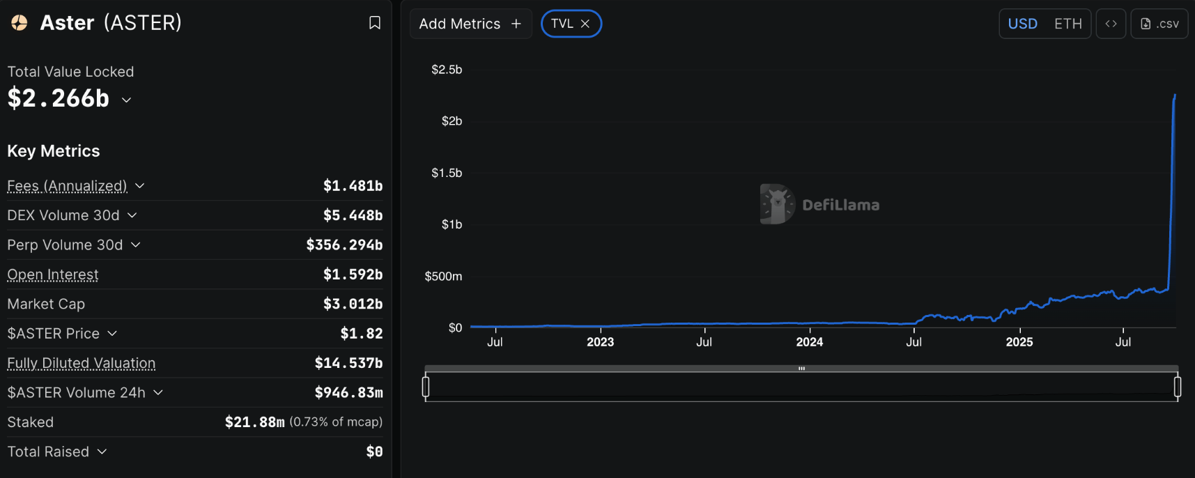 Giá Aster có thể tăng trở lại vào tháng 10 không?