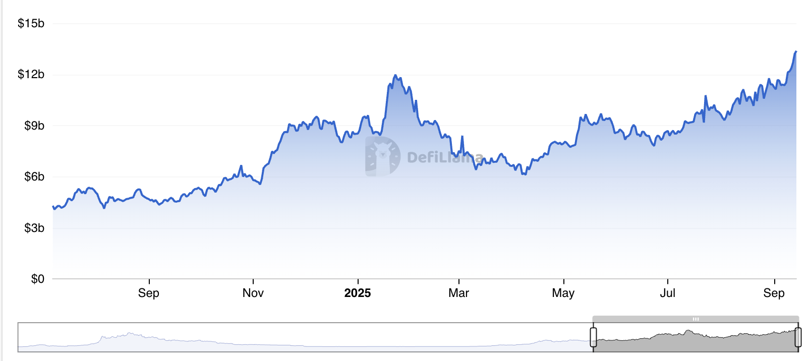 tvl-cua-defi-tapchibitcoin-1 TVL của Solana đạt 13 tỷ đô la—Liệu SOL có thiết lập ATH mới không?