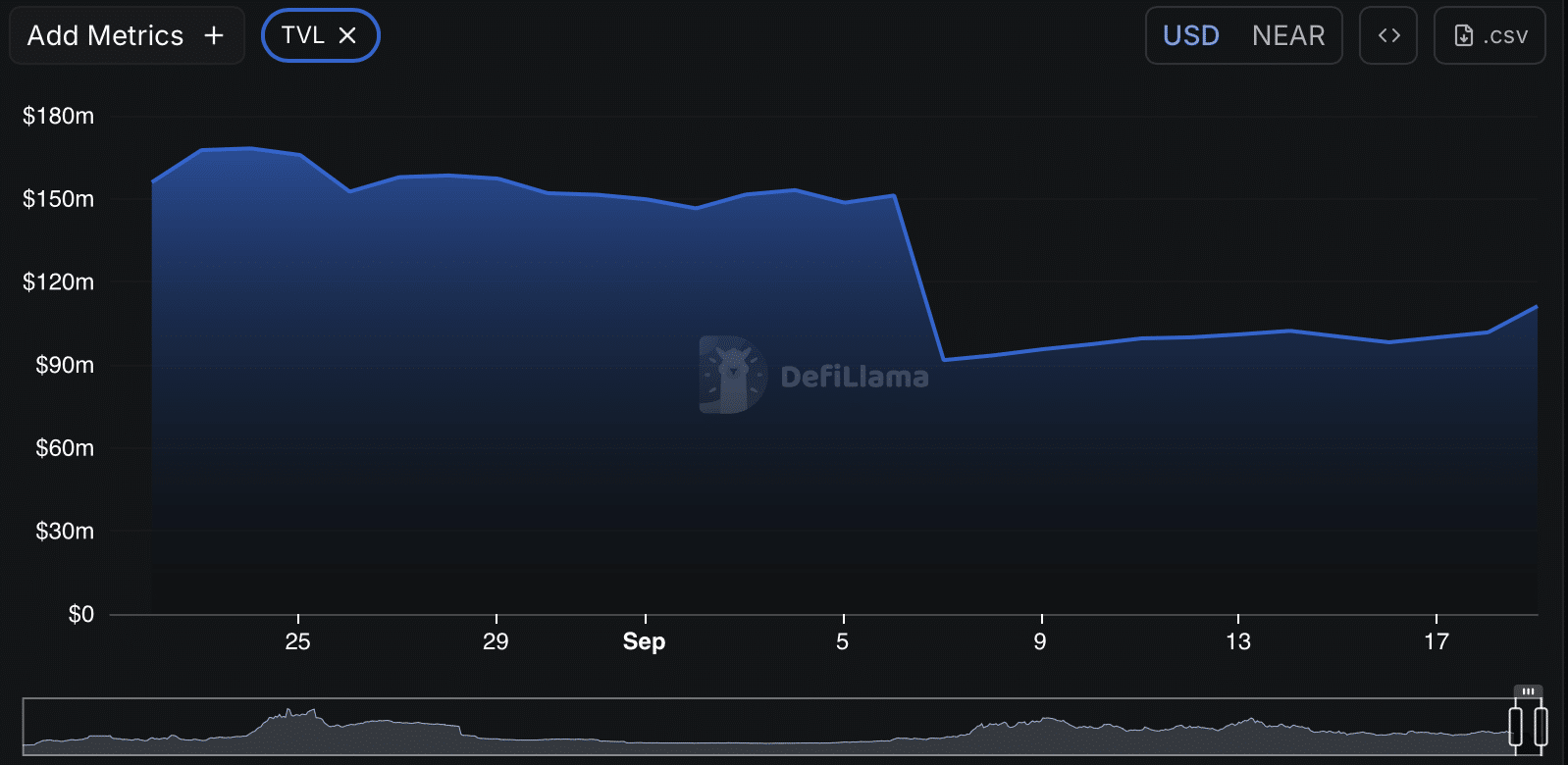 Giá NEAR tăng vọt – Nhưng liệu đợt bán tháo có làm chệch hướng tăng giá của nó không?