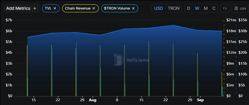 tvl-cua-trx-tapchibitcoin TRON (TRX) chìm trong sắc đỏ khi phe bán nắm quyền kiểm soát