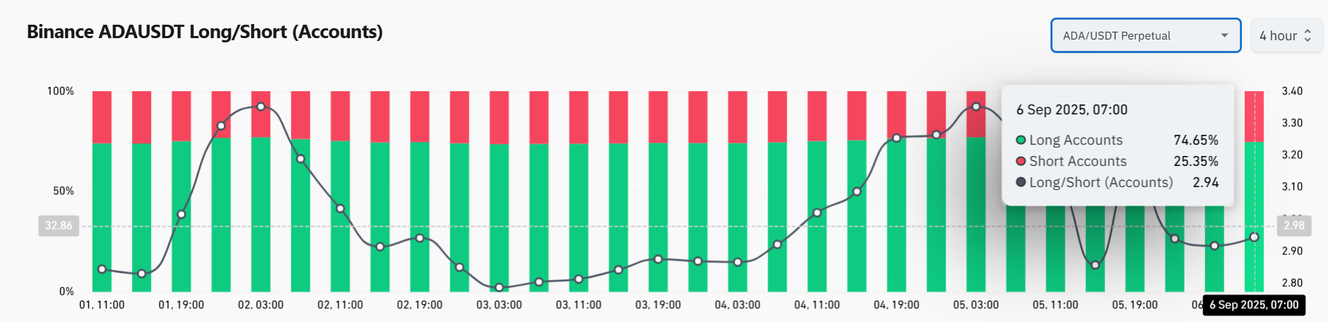 ty-le-long-short-ada-tapchibitcoin Liệu phe mua có thể giúp ADA vượt qua mức kháng cự 0,94 đô la không?