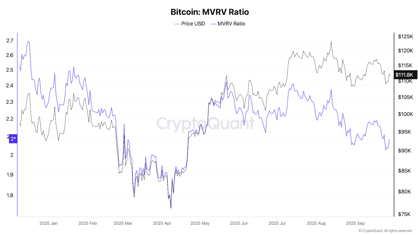 Thị trường bò của Bitcoin vẫn chưa kết thúc khi phục hồi trên mức 112.000 đô la