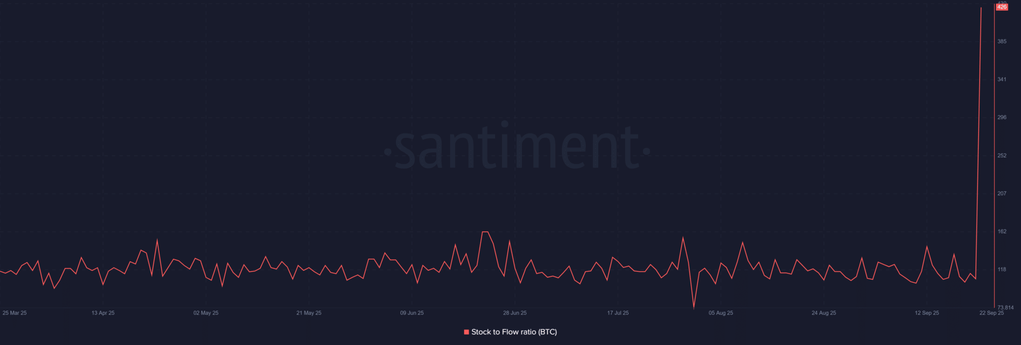 Nguồn cung thắt chặt và các tín hiệu on-chain có tạo tiền đề cho một đợt tăng giá parabol khác cho Bitcoin?