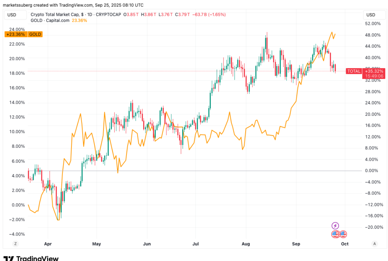 Bốn lý do Bitcoin không thể đạt ATH như vàng và cổ phiếu