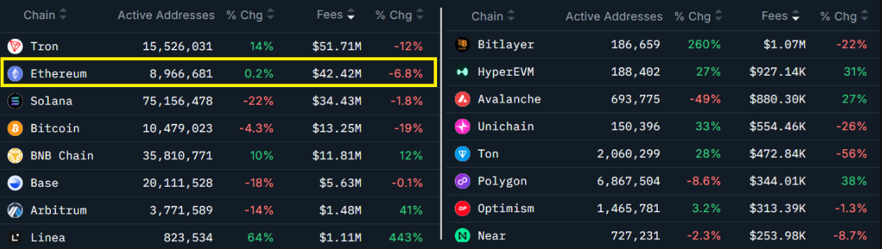 xep-hang-blockchain-theo-phi-tapchibitcoin Dòng tiền chảy vào ETF ETH giao ngay đạt 216 triệu đô la