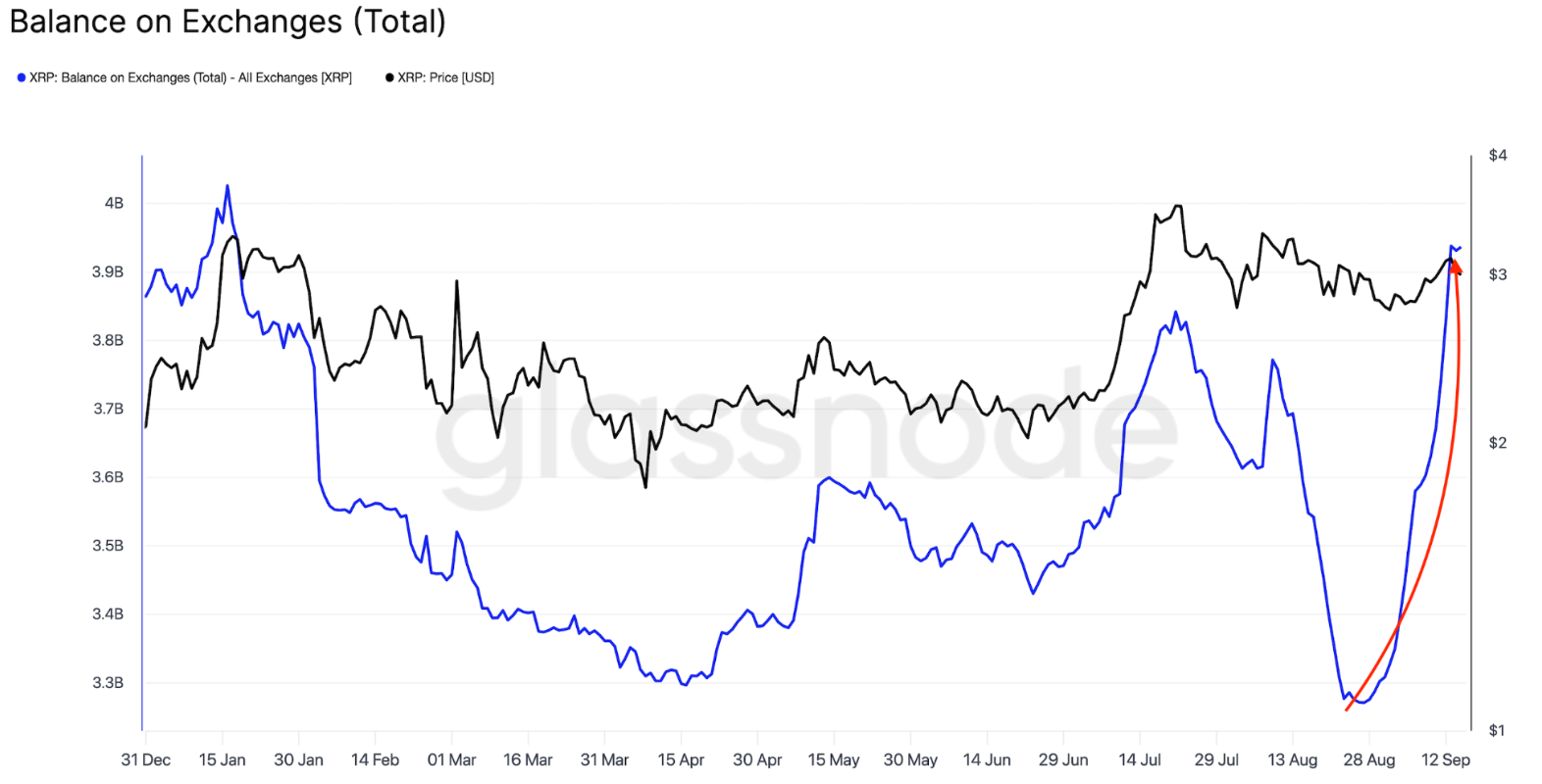 xrp-tren-cac-san-giao-dich-tapchibitcoin Giá XRP dậm chân tại mức 3 đô la khi các nhà đầu tư lớn tiếp tục bán