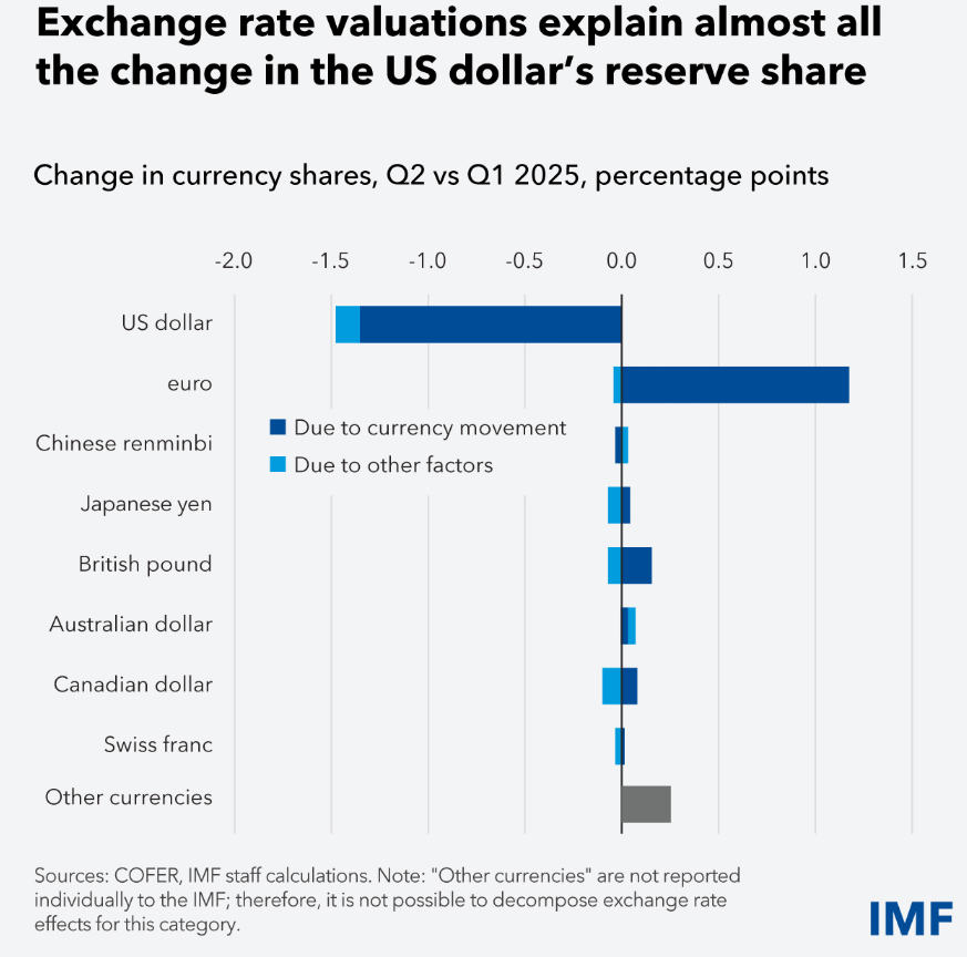 Đồng Đô la suy yếu – AI và tiền điện tử đang tái định hình tài chính toàn cầu?