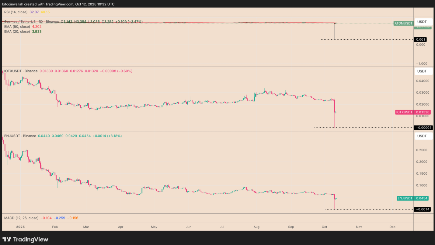 altcoin-giam-ve-0-coinphoton-5 Tại sao một số altcoin trên Binance lại giảm xuống mức 0?