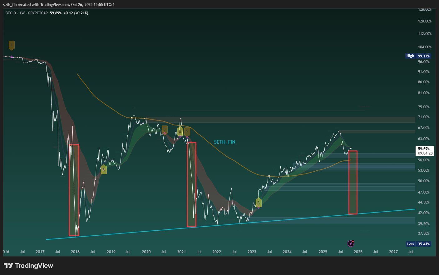 Thị trường Altcoin sắp bùng nổ khi sự thống trị của Bitcoin suy yếu
