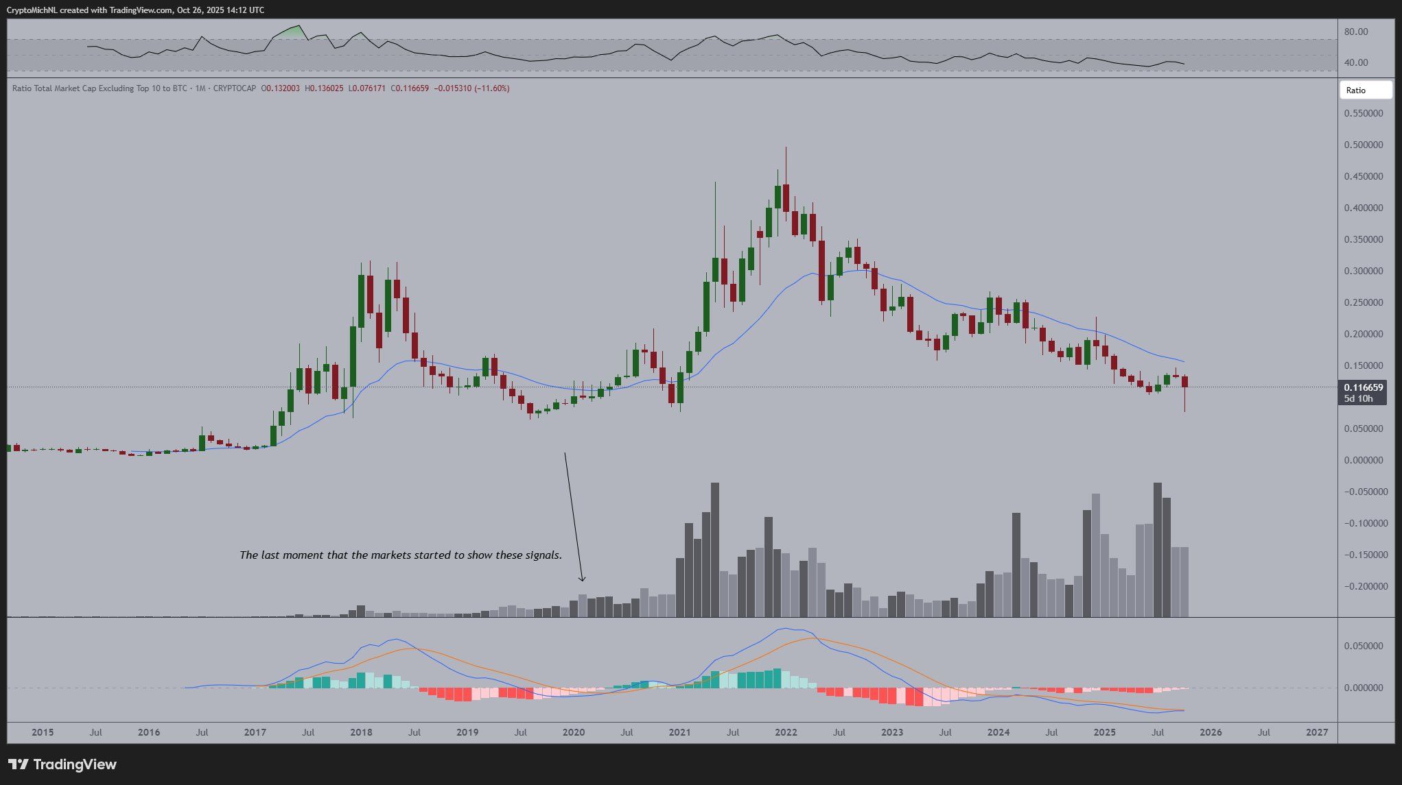 Thị trường Altcoin sắp bùng nổ khi sự thống trị của Bitcoin suy yếu