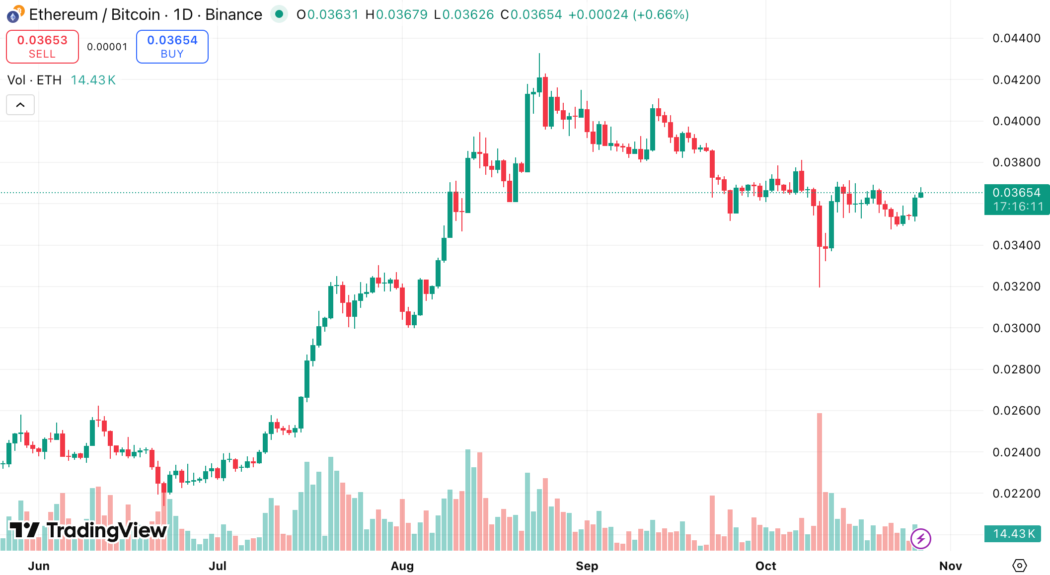 Thị trường Altcoin sắp bùng nổ khi sự thống trị của Bitcoin suy yếu