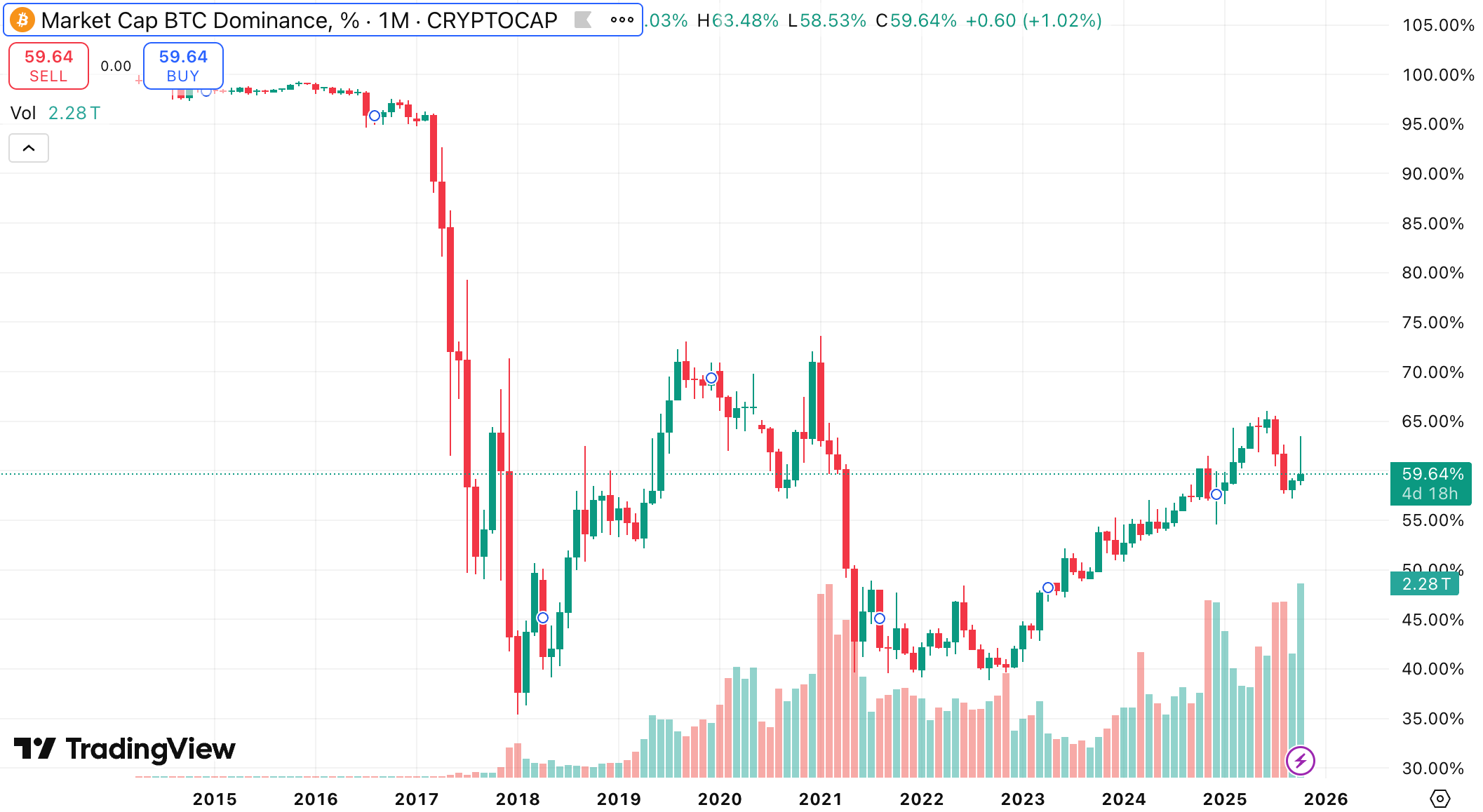 Thị trường Altcoin sắp bùng nổ khi sự thống trị của Bitcoin suy yếu