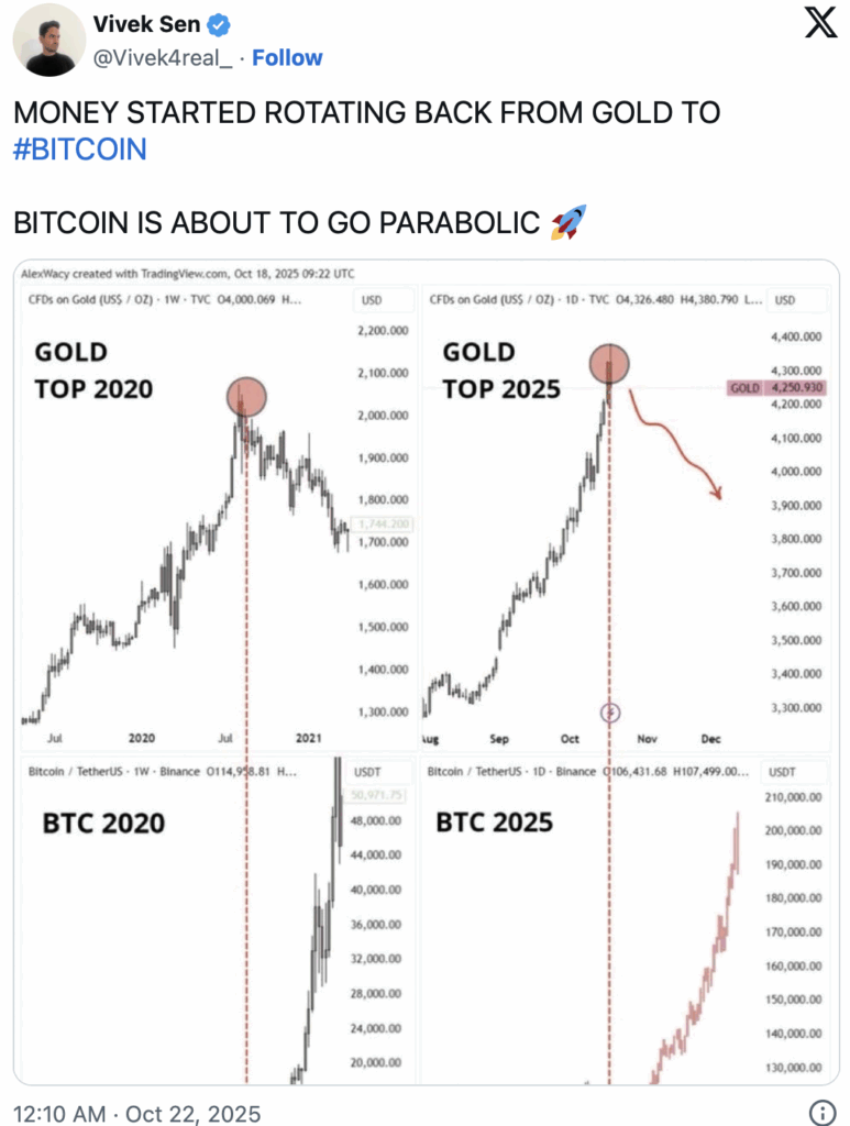 Biểu đồ cho thấy các nhà đầu tư đang chuyển từ vàng sang Bitcoin