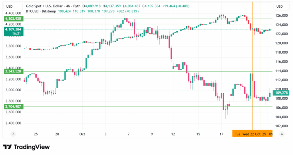 bieu-do-bitcoin-va-vang-coinphoton-1 Biểu đồ cho thấy các nhà đầu tư đang chuyển từ vàng sang Bitcoin