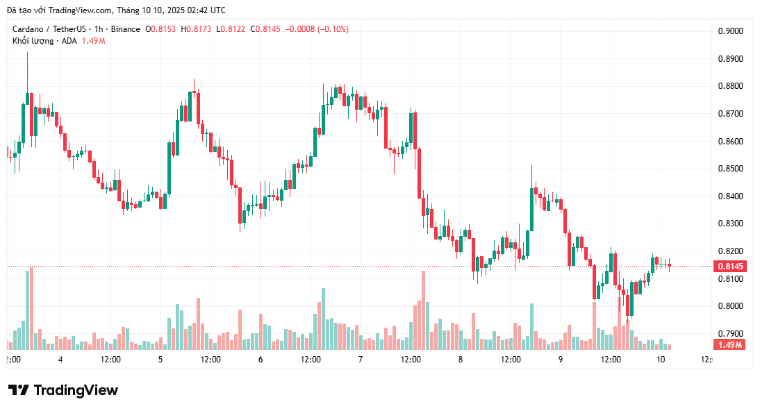 bieu-do-gia-ada-coinphoton-2 Cardano ra mắt Hydra Node 1.0 trong bối cảnh thúc đẩy ZK Evolution