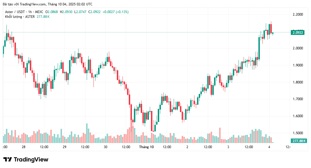 Liệu giá ASTER có thể vượt qua mức này và hướng tới 2,42 đô la không?