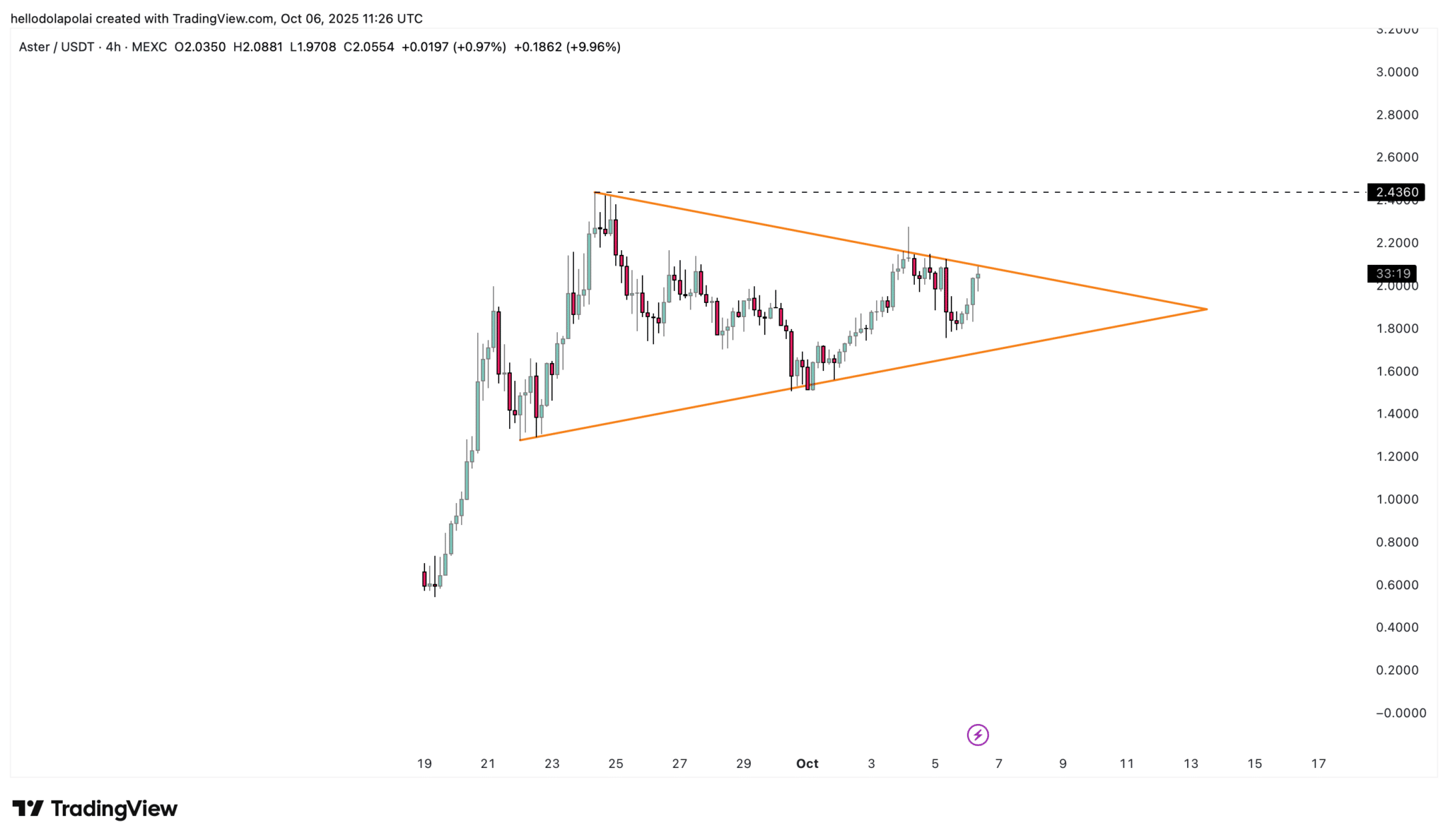 bieu-do-gia-aster-coinphoton-3 Cá voi tiền điện tử đang đặt cược lớn vào tháng 10 này – Đây là những gì họ đang mua!