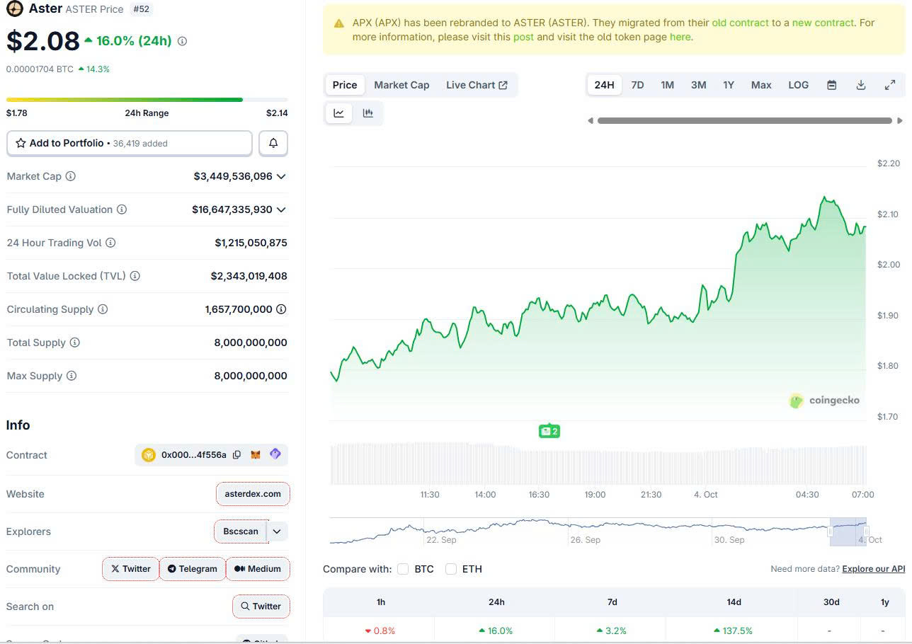 bieu-do-gia-aster-coinphoton BNB đạt ATH khi các token liên kết với Changpeng Zhao bùng nổ